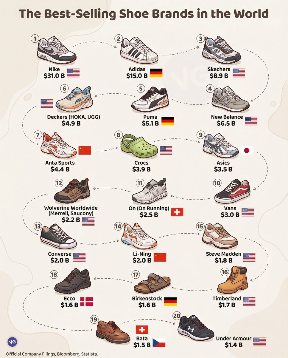 👟 The best-selling shoe brands in the world

1.🇺🇸 Nike – $31.0B
2.🇩🇪 Adidas – $15.0B
3.🇺🇸 Skechers – $8.9B
4.🇺🇸 New Balance – $6.5B
5.🇩🇪 Puma – $5.1B
6.🇺🇸 Deckers (HOKA, UGG) – $4.9B
7.🇨🇳 Anta Sports – $4.4B
8.🇺🇸 Crocs – $3.9B
9.🇯🇵 Asics – $3.5B
10.🇺🇸 Vans – $3.0B
11.🇨🇭 On (On