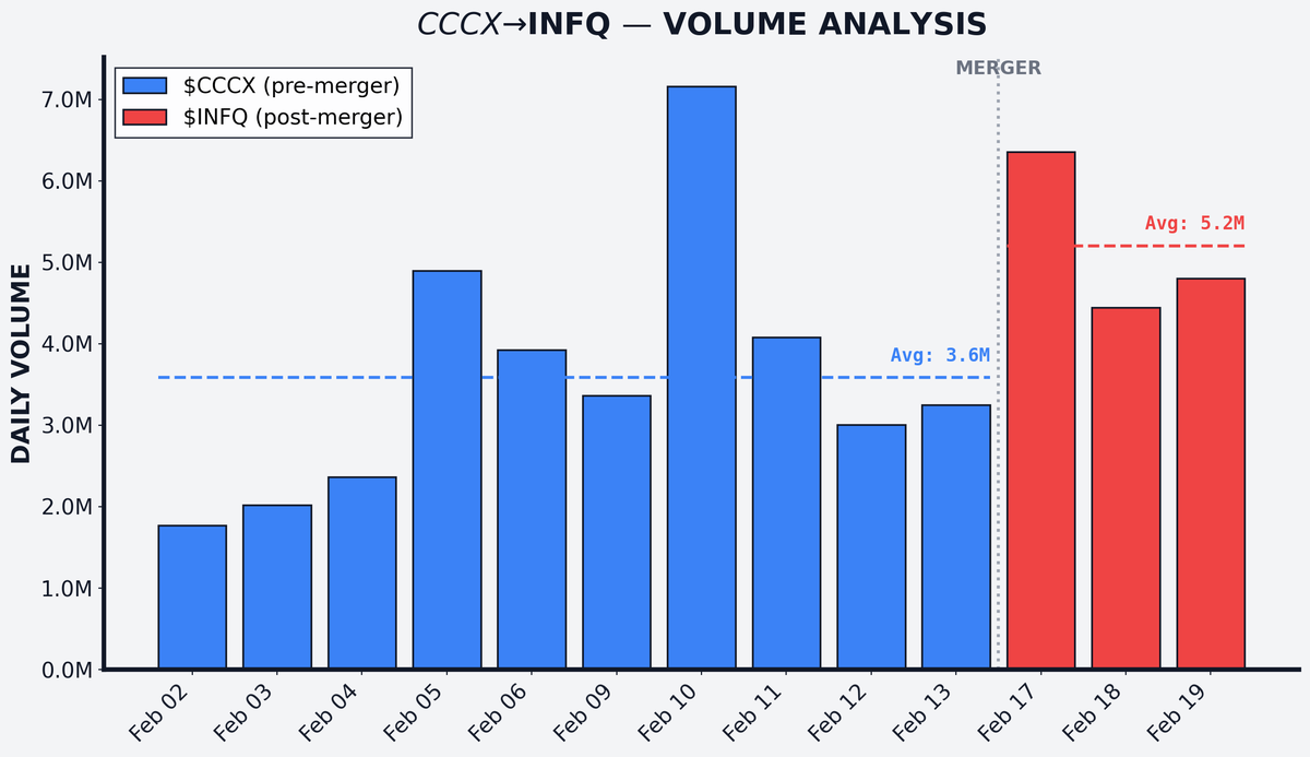Let's take a look at $INFQ volume after the merger completed.

Day 1 saw a small spike at 6.4M shares (~$99M). Since then it's settled to around 4-5M shares per day, or ~$65-70M in dollar volume.

The overall level is higher than the pre-merger $CCCX period. But it's still very
