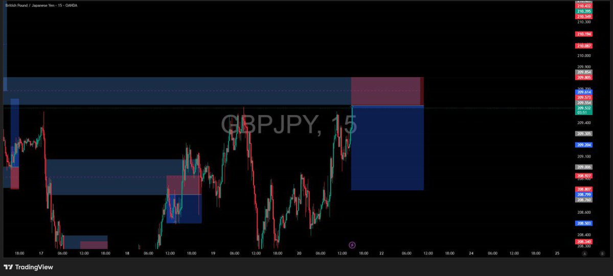 SELL GJ NOW 
SL: 209.825
tp: 208.704