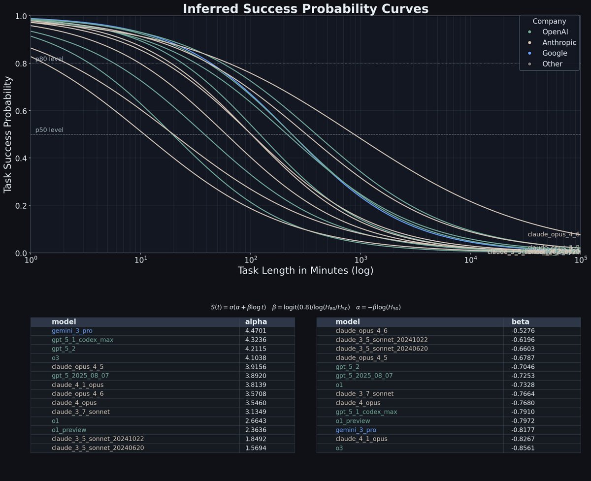 Success probability curves