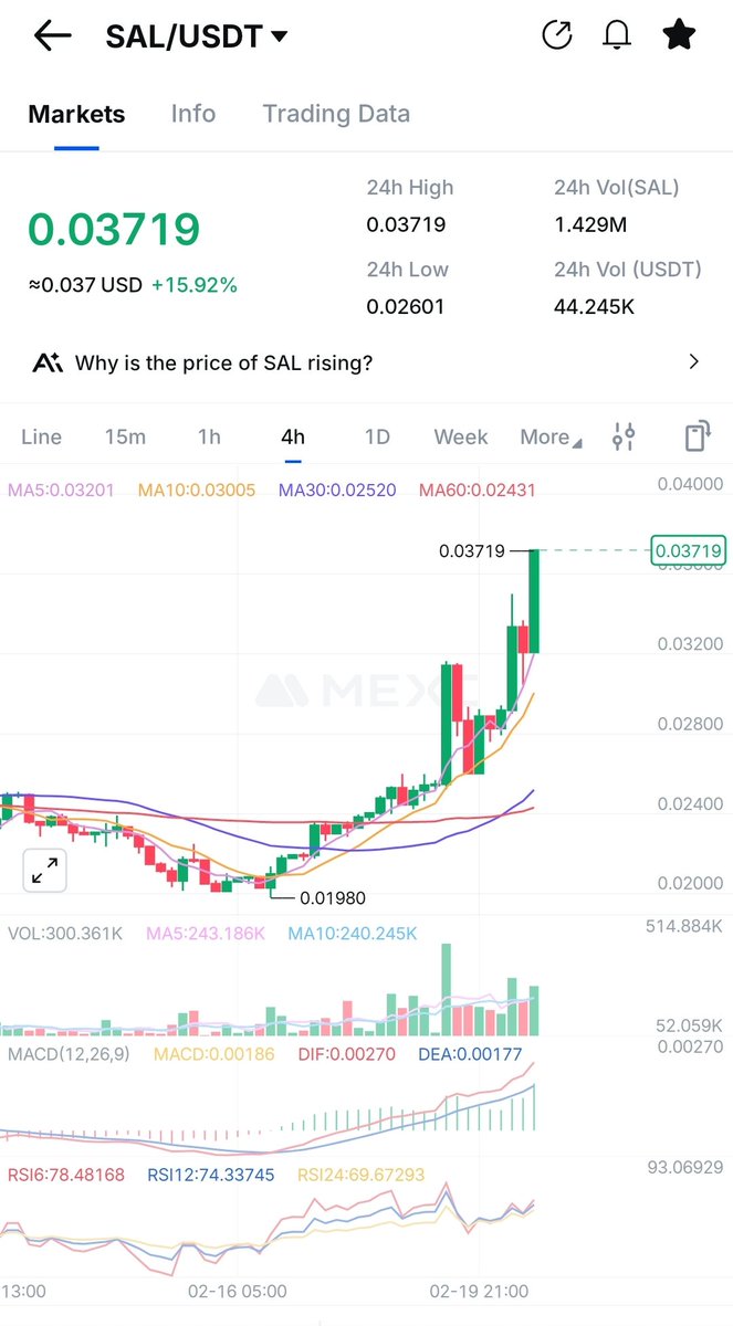 Defaultplayer13's tweet image. On the way to a 2x since bottom...

$SAL - #PRIVACY meets #MICA 

1,6M Marketcap is still such a gift - next target 25-30x to $1,00 ( would be only arround 50M MC )

Compared with similar Projects like $XMR $ZEC $ZEN $DASH - is #SAL totally undervalued 

NFA DYOR