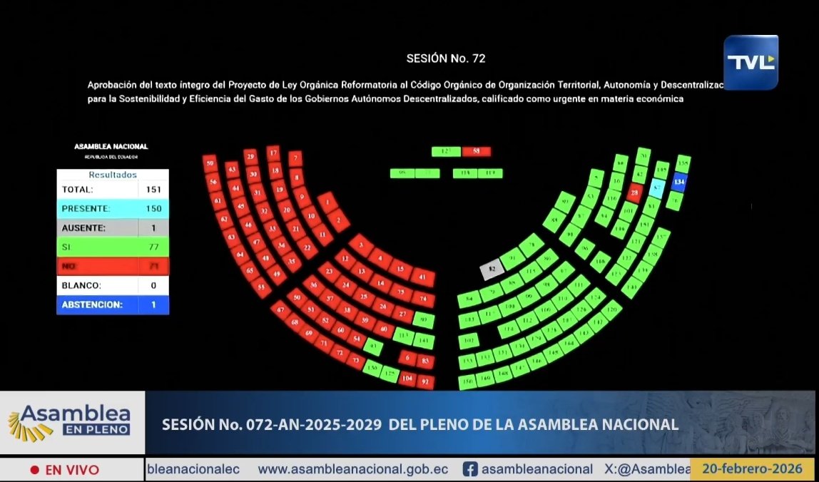 En la Asamblea Nacional se acaba de aprobar la Ley del COOTAD con 77 votos a favor.

Malas noticias para los Alcaldes y Prefectos corruptos, es momento de trabajar en más obras y menos gastos innecesarios.
