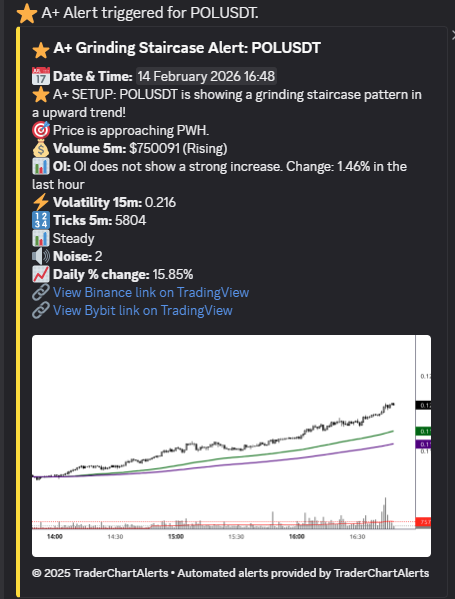 chartalerts1's tweet photo. 🚀 DISCORD BOT UPDATES LIVE

Pushed these early…

Here’s what’s new 👇

📊 All Bots – Volume Upgrade
Now reporting:
• AVG 5m Volume
• Volume Status (Increasing / Decreasing / Flat)

Instant context on participation & momentum.
🏗️ Major Staircase Bot Upgrade
Now prioritising A+ Price Action setups first.
A+ criteria:
• Trending 3+ hours
• Tight, clean staircase structure
• Increasing volume

If it meets A+ → priority alert
If not → falls back to refined standard filters (now cleaner & less noisy)

Example A+ alert:
