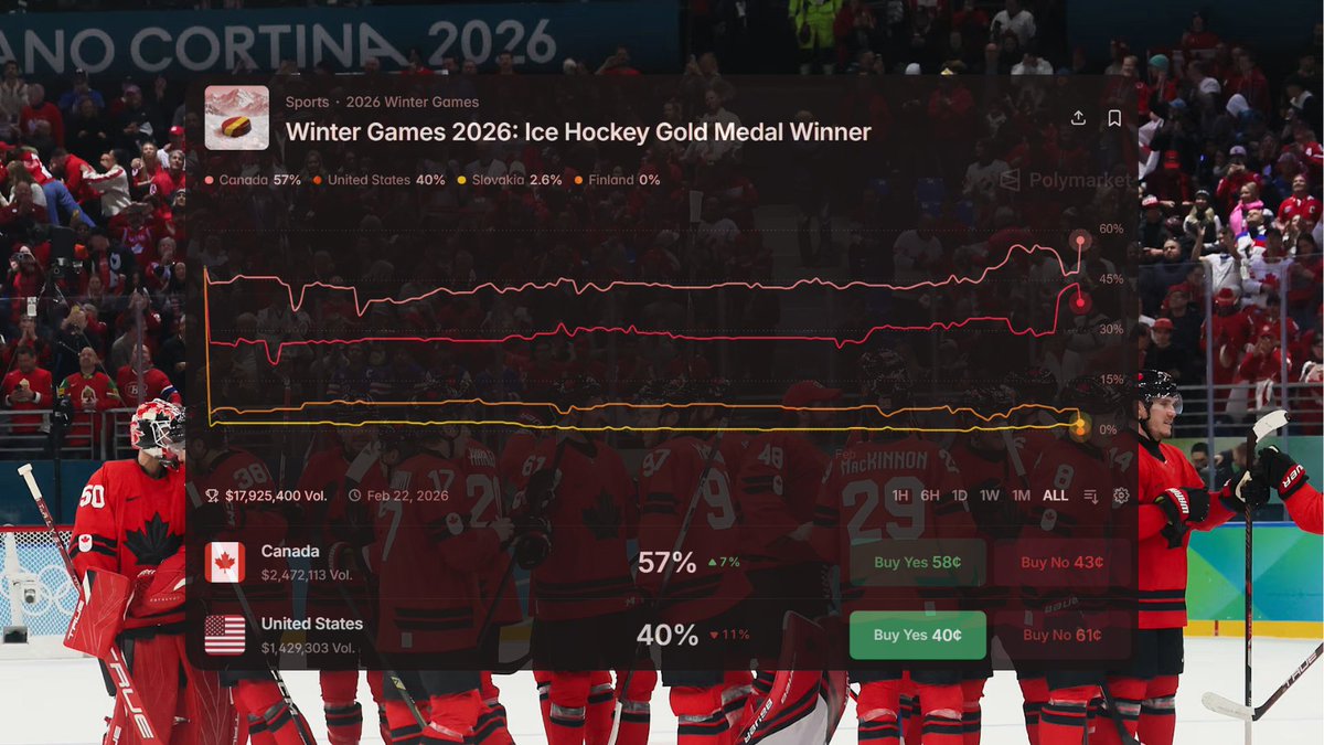 Update on my Canada/US Olympics hedge strategy

both teams through quarterfinals, Canada just won their semi

US vs Slovakia starts in 1h

the move since my previous post

> Canada odds: 55¢ to 58¢ (+5.45%)
> US odds: 31¢ to 40¢ (+29.03%)

execution
> take profit now to lock in