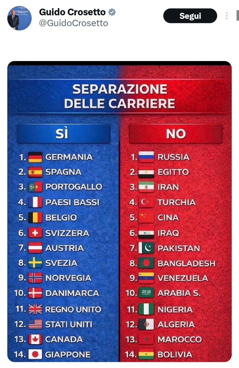 fawollo13's tweet photo. Primo, In tutti questi paesi non esiste il sorteggio per gli organi di controllo costituzionale. Secondo, la separazione delle carriere è di fatto già in atto con la riforma Cartabia. Terzo, i Paesi Bassi hanno la bandiera della Francia? Signori, il nostro ministro della difesa. https://t.co/KW5zPsq5Dc