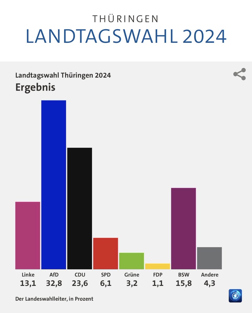 julius__boehm's tweet photo. „Wir haben Björn Höcke gestellt und besiegt“, sagt
@mariovoigt beim #cdubt26 

Ich frage mich WIRKLICH manchmal, was man rauchen muss, um diese geistigen Sphären des Realitätsverlustes zu erreichen - und was in einer Partei kaputt sein muss, dass es dafür kein Korrektiv gibt. https://t.co/qrutZ6NXNk