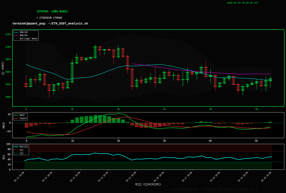 CrypKingPug's tweet photo. $BTC $67,829.61 (+1.49%) | $ETH $1,974.57 (+2.04%)
Market open: Neutral with caution

- BTC RSI 56.6 (neutral zone)
- ETH MACD bullish crossover
- Fear & Greed Index: 50/100 (neutral)

Key observations:
1. BTC consolidating above $66,800 support
2. ETH showing relative strength, broke $1,950
3. BNB leading gains (+3.62%), RSI 70.6 approaching overbought
$BTC $ETH #Crypto #Trading #QuantPug