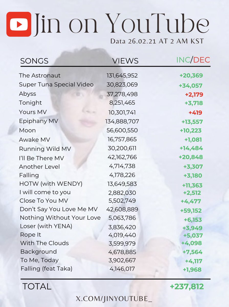 #JIN’s YouTube (26.02.20) 

— Look at this amazing streaming day!🔥 15K more than yesterday! 🥳
We brought almost all the MVs back into the green! 💚 Let’s push even harder 💪

— Keep streaming on YouTube!
▶️ Playlists: tinyurl.com/ycmn8jkw
▶️ Jin’s Channel: