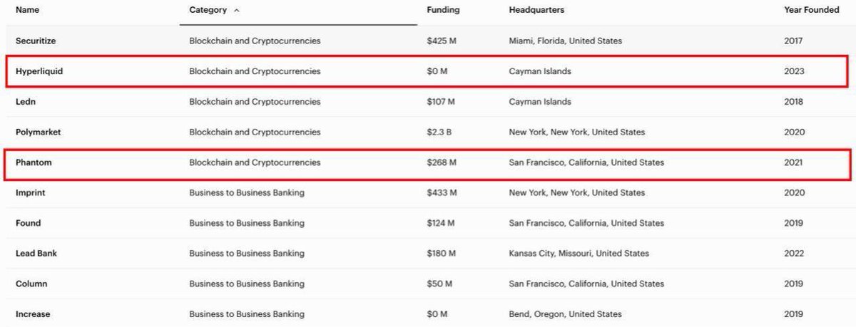 Cointelegraph's tweet image. 🔥 BIG: Hyperliquid and Phantom made Forbes’ 11th annual Fintech 50 list of top private U.S. fintech companies.