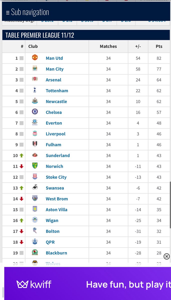 Man United lost the league to Man City from this position in 2012👀