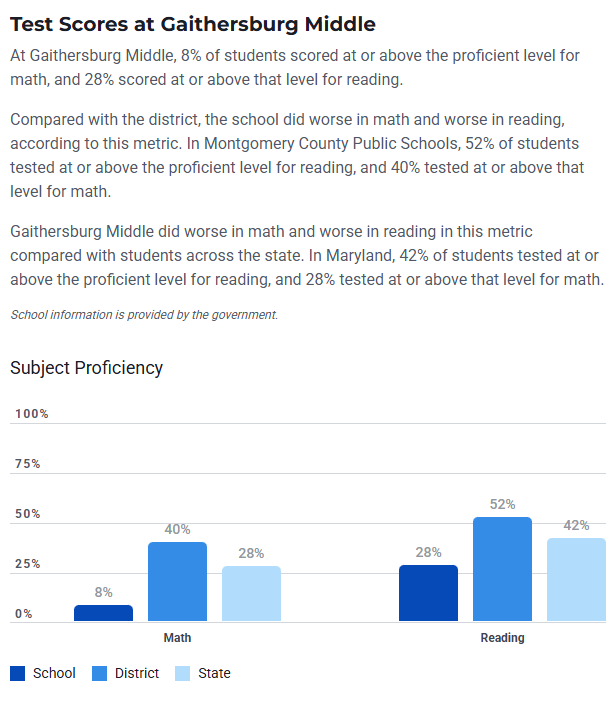 libsoftiktok's tweet image. Only 8% of students at Gaithersburg Middle School are proficient in Math. Only 28% of students are proficient in Reading.

Don't worry, they are spending their lunch time making anti-ICE posters!