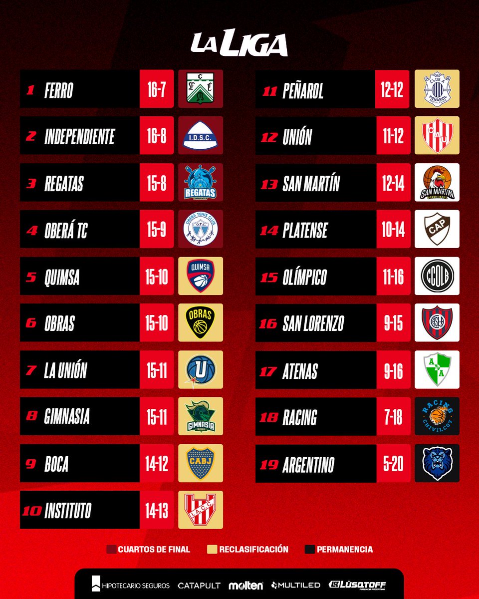 📊 Así está #LaLigaNacional mientras transcurre la semana 20 de la competencia

🗨️ ¿En qué puesto está tu equipo?