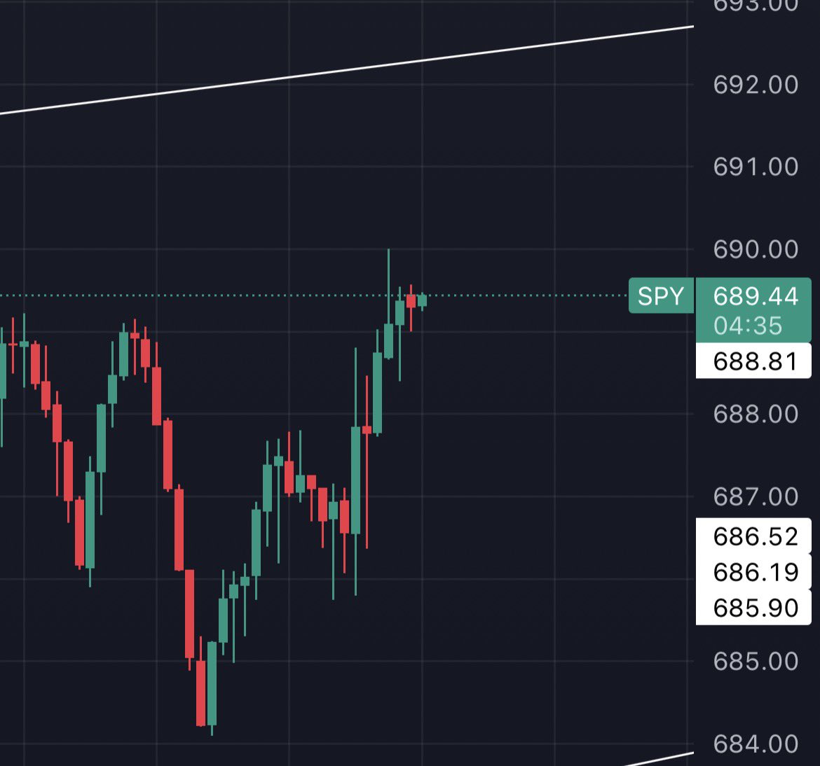 $SPY Update:
Let’s see if we hit 690-692 at close today.