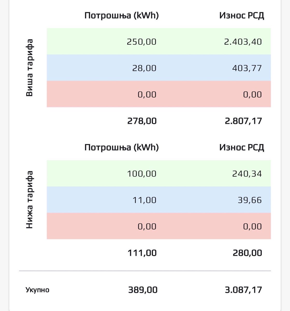 Racun za struju 6900, od toga potrosena struja 3080 din ostalo su neke stavke 3900 din nemam pojma sta. Moja potrosnja je ista poslednjih 10g samo su racuni “upgrade”