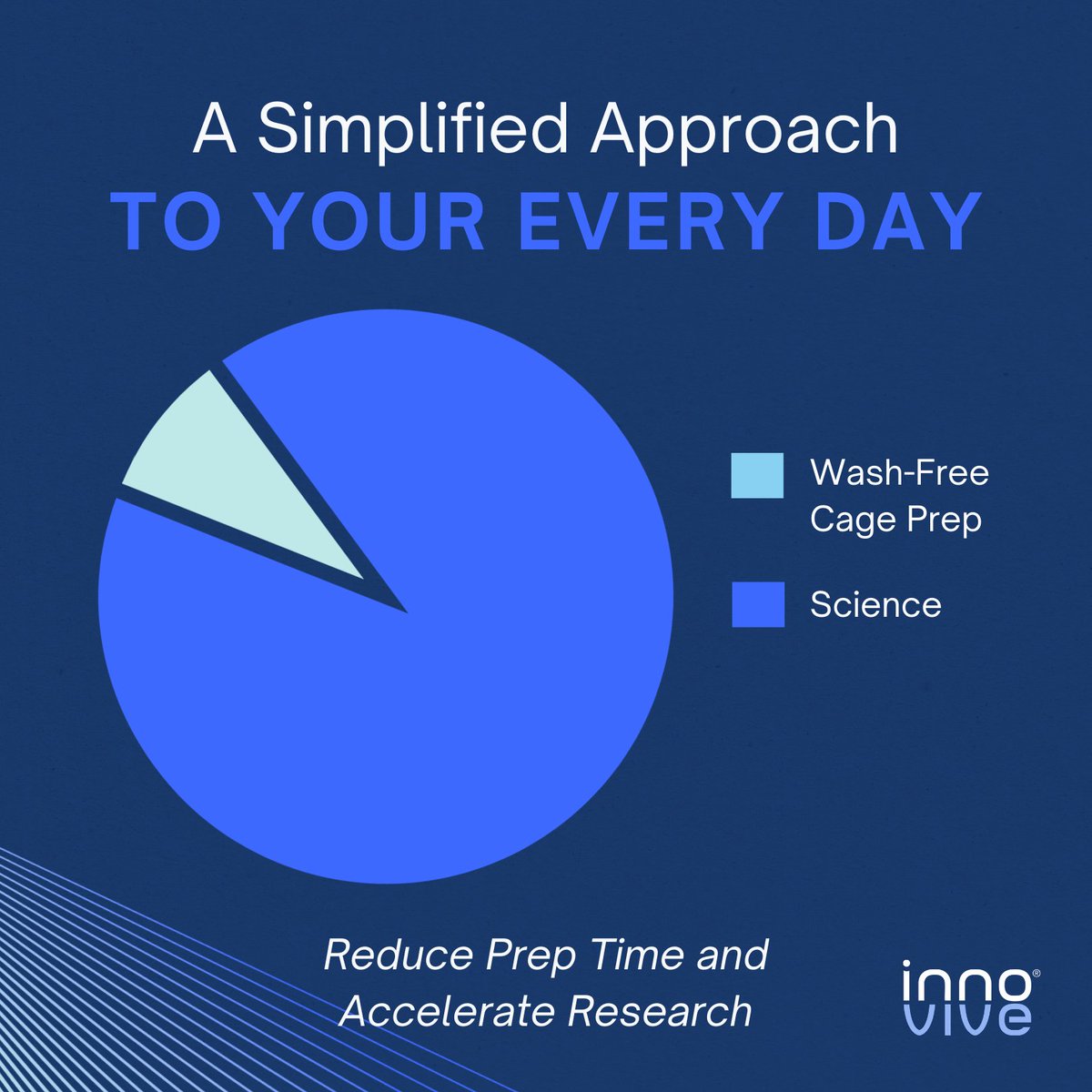Start your studies in a matter of weeks, not months, with proven biosecurity and ease of use in the space you already have. No construction delays, no flexing your funding or budget, no heavy-duty machinery financing. Just ready-to-use caging and racking that your in vivo team