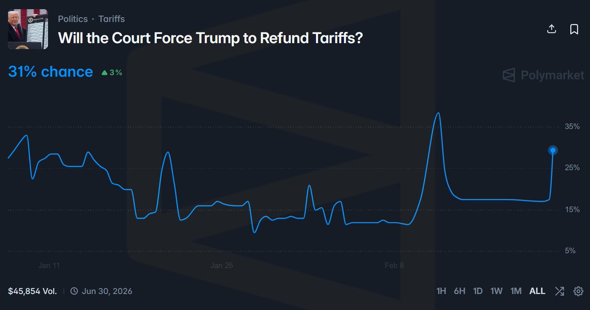 Did the cancellation of Trump's tariffs happen or not?

In the last hours all world news has been talking only about Supreme Court rules Trump's tariffs are illegal

You can follow traders on this event and copy their trades here - polycule.trade/join/qy7jmn

However, Trump has