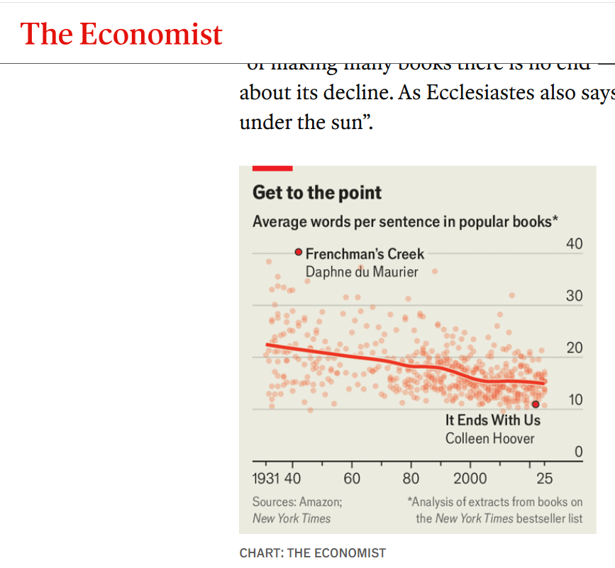 sanz_ismael's tweet photo. Desde 1930, las frases en los libros más vendidos se han acortado casi un 30%. De más de 20 palabras por frase a poco más de 14. 📉 The Economist:
Si la complejidad del lenguaje se reduce también en lo que leemos masivamente, ¿qué implica eso para nuestra capacidad de procesar ideas complejas? https://t.co/Uab1f0agDC https://t.co/ZBLVat7HAM