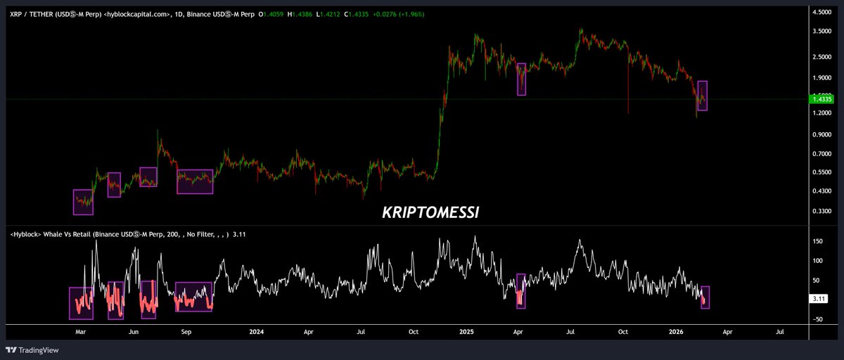 We’re entering the zones XRP whales love.
#XRP
