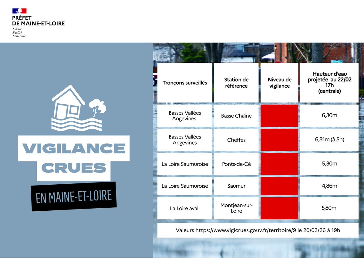 🔴VIGILANCE ROUGE CRUES 
Situation du 20/02/26 19h 

63 personnes évacuées sur Cheffes et l’île de Chalonnes
Fin des restrictions sur la RD 132 (St-Maurille▶️St-Jean-de-la-Croix)
Cellule psychologique activée de 14 à 17h par le CHU d’Angers en lien avec l’ARS 👉02.41.35.36.37