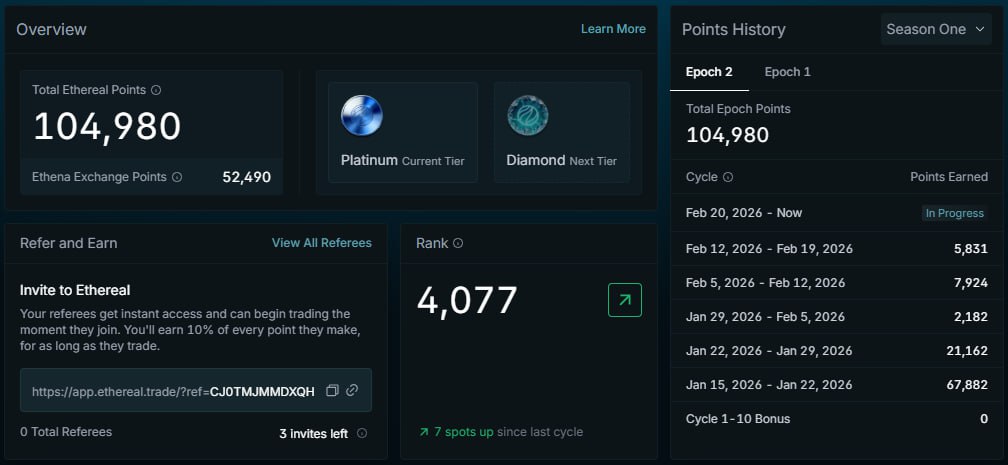 0xArtemon's tweet photo. Can anyone give me a rough estimate on what my PerpDEX points are worth right now? (All points in the screenshots below)

My PerpDEX farming results for Weeks 4 & 5:

1️⃣ @hyenatrade via @tradexyz:
Volume: $15k • 14D Position: $7,800 • Fees/Burn: +$3 (profit) • Points (2 weeks): 14,349 • Total Points: 39,809 (Avg Cost: $0.002)

2️⃣ @etherealdex:
Volume: $15k • 14D Position: $7,800 • Fees/Burn: +$3 (profit) • Points (2 weeks): 13,755 • Total Points: 104,980 (Avg Cost: $0.0025) + Ethena Points: 52,490

Join: https://t.co/UaFNDO79uf

3️⃣ @pacifica_fi:
Volume: $11k • 14D Position: $5,700 • Fees/Burn: $13 • Points (2 weeks): 381 (Cost: $0.034) • Total Points: 428 (Avg Cost: $0.035)

Join: https://t.co/fVqhqJnLux

4️⃣ @nadoHQ:
Volume: $11k • 14D Position: $5,700 • Fees/Burn: $13 • Points (2 weeks): 4 (Cost: $3.25) • Total Points: 206 (Avg Cost: $1.05)

Join: https://t.co/Ag7hvodl0w

➡️ Not liking the @nadoHQ farm at all. For active farmers, the cost per point is way too high (>$1). I’ve tried holding positions, and the results are just as dismal. Therefore, I’m pausing the farm on Nado indefinitely and relocating that liquidity to Ethereal.

How are your results looking? ⬇️