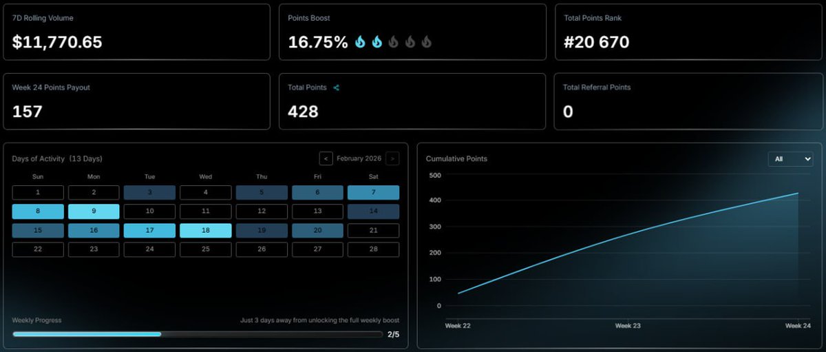 0xArtemon's tweet photo. Can anyone give me a rough estimate on what my PerpDEX points are worth right now? (All points in the screenshots below)

My PerpDEX farming results for Weeks 4 & 5:

1️⃣ @hyenatrade via @tradexyz:
Volume: $15k • 14D Position: $7,800 • Fees/Burn: +$3 (profit) • Points (2 weeks): 14,349 • Total Points: 39,809 (Avg Cost: $0.002)

2️⃣ @etherealdex:
Volume: $15k • 14D Position: $7,800 • Fees/Burn: +$3 (profit) • Points (2 weeks): 13,755 • Total Points: 104,980 (Avg Cost: $0.0025) + Ethena Points: 52,490

Join: https://t.co/UaFNDO79uf

3️⃣ @pacifica_fi:
Volume: $11k • 14D Position: $5,700 • Fees/Burn: $13 • Points (2 weeks): 381 (Cost: $0.034) • Total Points: 428 (Avg Cost: $0.035)

Join: https://t.co/fVqhqJnLux

4️⃣ @nadoHQ:
Volume: $11k • 14D Position: $5,700 • Fees/Burn: $13 • Points (2 weeks): 4 (Cost: $3.25) • Total Points: 206 (Avg Cost: $1.05)

Join: https://t.co/Ag7hvodl0w

➡️ Not liking the @nadoHQ farm at all. For active farmers, the cost per point is way too high (>$1). I’ve tried holding positions, and the results are just as dismal. Therefore, I’m pausing the farm on Nado indefinitely and relocating that liquidity to Ethereal.

How are your results looking? ⬇️