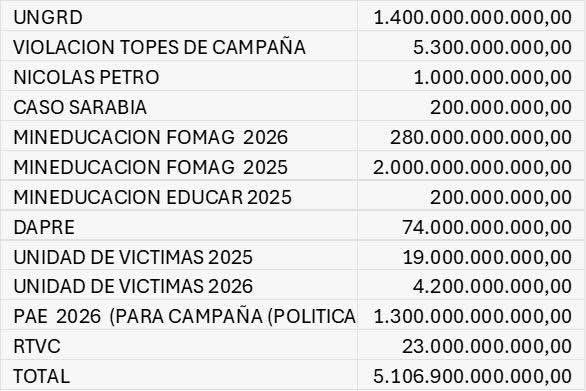 Petro es el gobierno más corrupto de la historia de Colombia. Más de 5 billones de pesos están perdidos.

El Robin Hood de Temu no va a dejar raspada la olla, se la va a llevar.