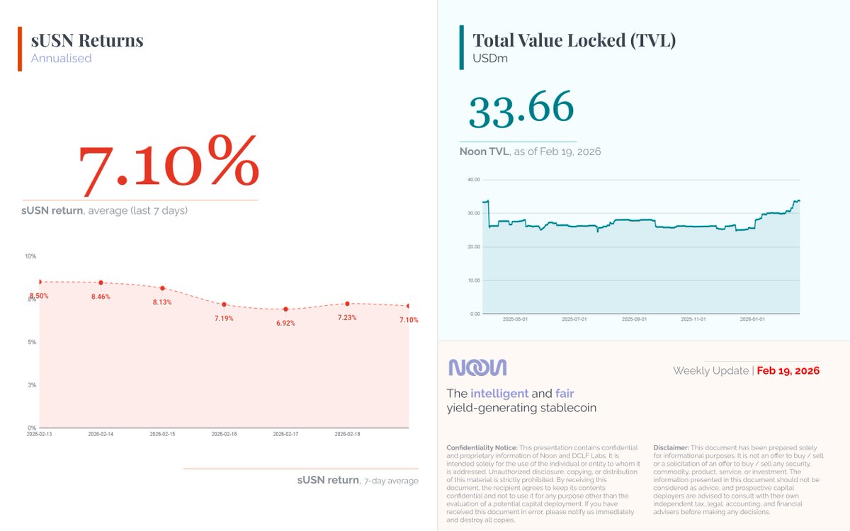 noon_capital's tweet photo. Weekly Update 📰🔥

New TVL ATH: $33.66M (+3.54% vs. last week)
sUSN 7.10% (7D avg, annualised)

This is what sustainability looks like.

Steady wins 🌱 https://t.co/Aff0Q5azFH