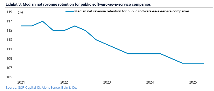 Part of the reason SaaS companies earned high multiples in prior years was that they consistently generated more revenue from existing customers year after year. That's called net revenue retention. But as we can see, NRR is falling. So the visibility of future revenue is