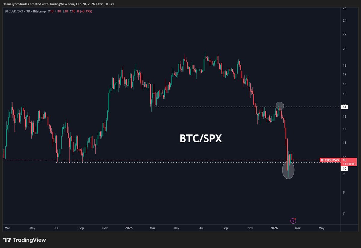 $BTC vs Stocks still sitting right at the Summer 2024 lows.

This seems to be a level where at least some bidders have been stepping in and defending the ratio for the time being.

All in all, very little action in both BTC &amp; Stocks the past 2 weeks.