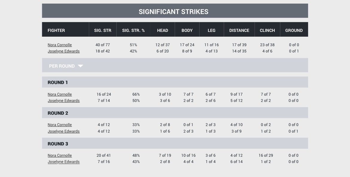 How was this fight a robbery?!! SOMEONE explain to me… clearly. People use “robbery” word way too much. #UFCHouston