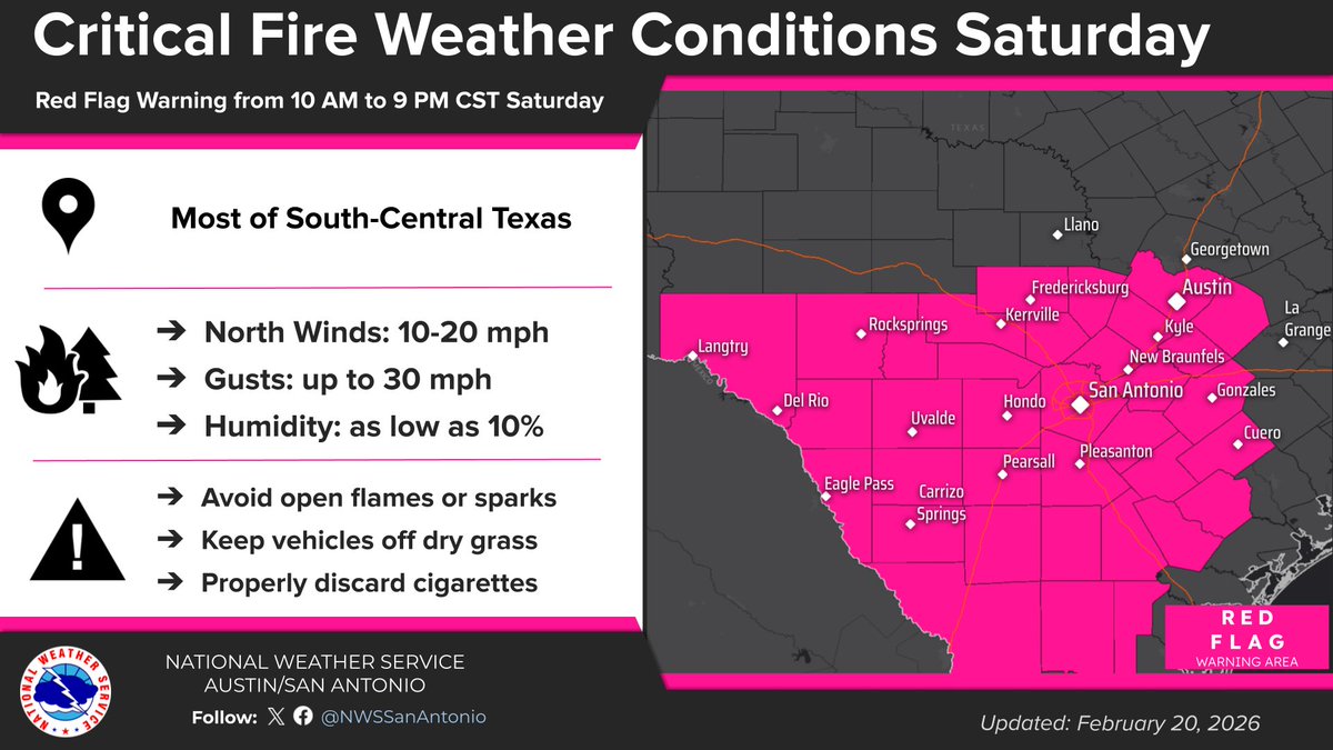 NWSSanAntonio's tweet photo. Red Flag Warning issued across South-Central Texas Saturday (10 AM to 9 PM). Gusts to 30 mph and humidity as low as 10% create critical fire weather conditions. Humans cause most wildfires, so avoid open flames, secure tow chains, use grills on pavement, and obey burn bans! #txwx https://t.co/dHPMO87V98