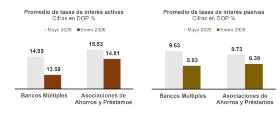 mlugorp's tweet image. Tasas de interés continúan proceso de disminución conforme medidas de liquidez adoptadas por la JM y el BCRD en 2025
cristaldigital.com.do/?p=45957
@BancoCentralRD @jonathanabreu13