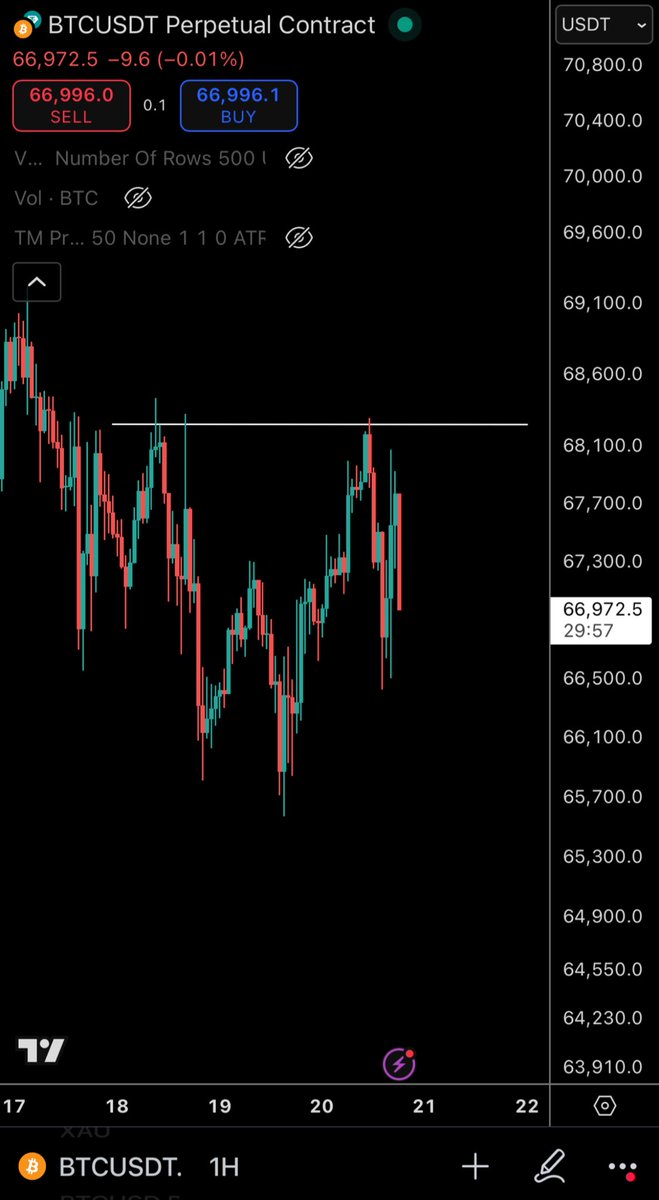 KhalidSuraj147's tweet photo. This volatility has been a beauty to scalp trade

It isn’t for everyone, but those that can scalp it is a blessing. Mark out your levels and trade

Follow us on Telegram 🚀
https://t.co/Qr9rmyX6yT…

$DOGE $DOGS $BTC $BNX $AMB $CELO $COMBO $FET $HIFI $AXS $PEPE $MEME $PEOPLE $BTC https://t.co/cjn5Ld8z6w