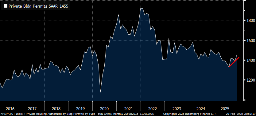 RBAdvisors's tweet image. #BuildingPermits (Leading Indicator) starting to show a bit of life. Worth watching.