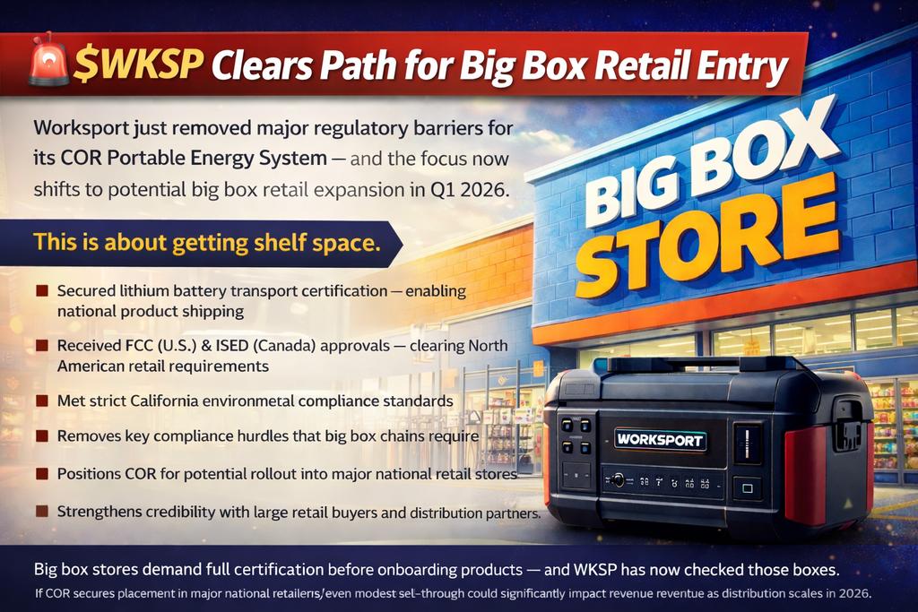 EliteGainzTrade's tweet image. #ADVERTISEMENT

🚨 $WKSP Catalyst for Q1. Worksport Clears Path for Big Box Retail Entry‼️

Worksport just removed major regulatory barriers for its COR Portable Energy System, and the focus now shifts to potential big box retail expansion in Q1 2026.

This shift about getting