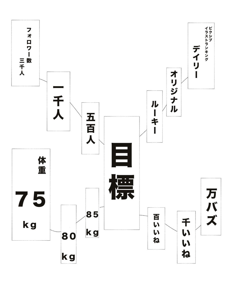 #Δ学派
上位存在によると異世界は今年の目標をなんちゃらの木に書くらしいので私も今年の目標を書いて見ました。ていうかほぼ背水の陣です。