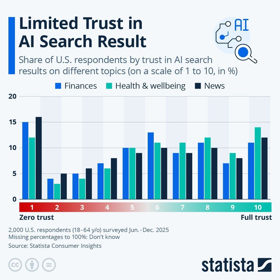AnthonyRochand's tweet image. La confiance dans les résultats de recherche #IA reste limitée. (U.S)

La santé concentre davantage de méfiance.📊

via @StatistaCharts RX @antgrasso 

#Search