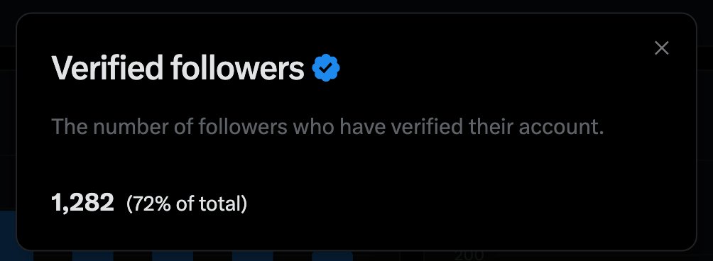 techSaii's tweet image. only 218 needed for 1.5k verified followers!!!!!!!

(My blue tick is under review)