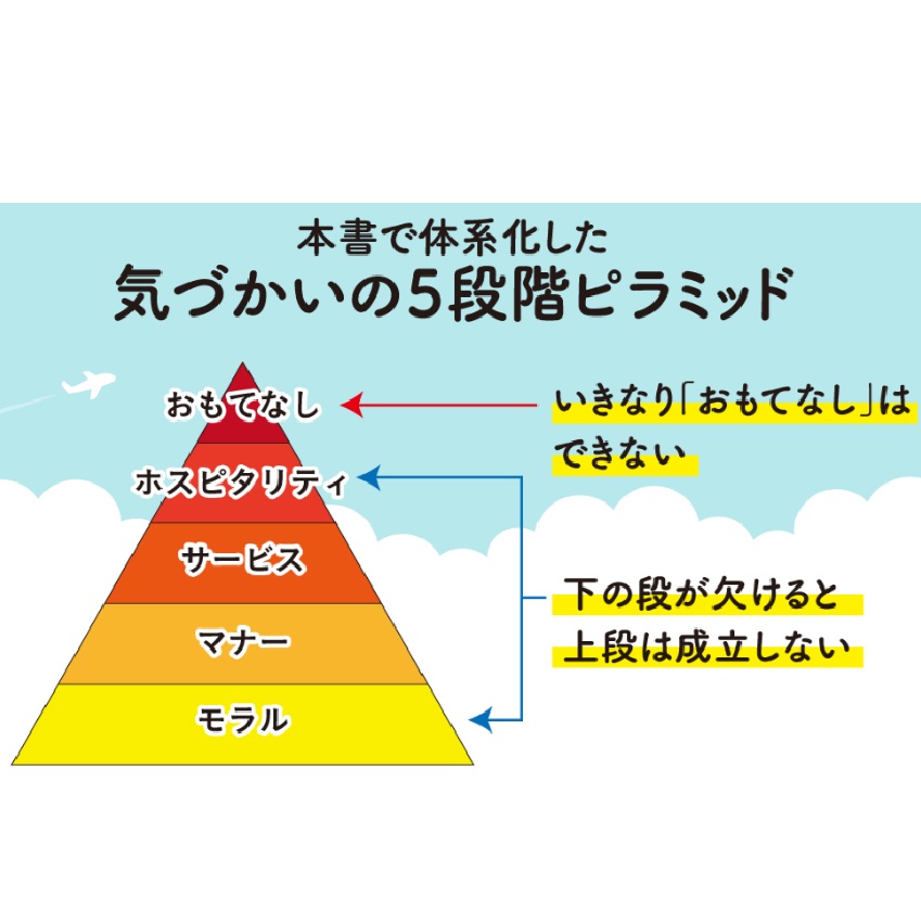 kabasawa's tweet photo. 「気づかい」ができる人になりたい！
という人は多いでしょう。
　
でも、同時に「気づかい」って難しそう
とも思います。
　
そもそも、「気づかい」って何なの？
サービスやホスピタリティとは、
どう違うの？　という疑問も生じます。
　
『ふるまいひとつで仕事も人生もうまくいく
気づかいの神さま』
(香山万由理著、PHP研究所)
には、それらがスッキリと
まとめられています。
　
「気づかいの５段階ピラミッド」
というのが、おもしろい！
そして、わかりやすい。
　
登山のように、
モラル→マナー→サービス→ホスピタリティ
と登っていって、
最後に「おもてなし」に到達できる。

頂上部分が「おもてなし」というわけ。
　
確かに、
モラルやマナーが不十分だと、
相手に不快な思いをさせるかもしれません。
　
「おもてなし」という漠然としたものを、
徹底的に分解することによって、
相手に気をつかわせない"演出"ができる。
「おもてなし」の本質を理解できるのです。
　
私も精神科医として、患者さんと接するとき
「立ち位置」に注意する、
「視線の高さ」を合わせる、
などやってきたつもりですが、
まだまだ自分も不十分な点が多いなあ、
と反省します(笑)。
　
♯サービスがおもてなしへと昇華していく
♯ただのサービスではなく「迎えいてくれる」
という空気
など、普段、考えてもみないような
「おもてなし」の境地についても言及されていて、
元国際線キャビンアテンダントの
香山万由理さん、ならではの１冊になっています。

本書で描かれ「おもてなし」の
ピラミッドを登ることは、
お客さまとの関係性を構築し、
信頼関係を築くこと、そのものなんだ
と気付きます。
　
サービス業、接客業に限らず、
人と接する全ての業種の人に役立つ
「おもてなし」の精神。

多くの人が、これを身に付ければ、
「気づかい」にあふれた素晴らしい
日本になると思います。
　
あなたも、
「おもてなし」のピラミッドを
登ってみませんか？
　
『ふるまいひとつで仕事も人生もうまくいく
気づかいの神さま』
(香山万由理著、PHP研究所)
https://t.co/FM26bIfqme