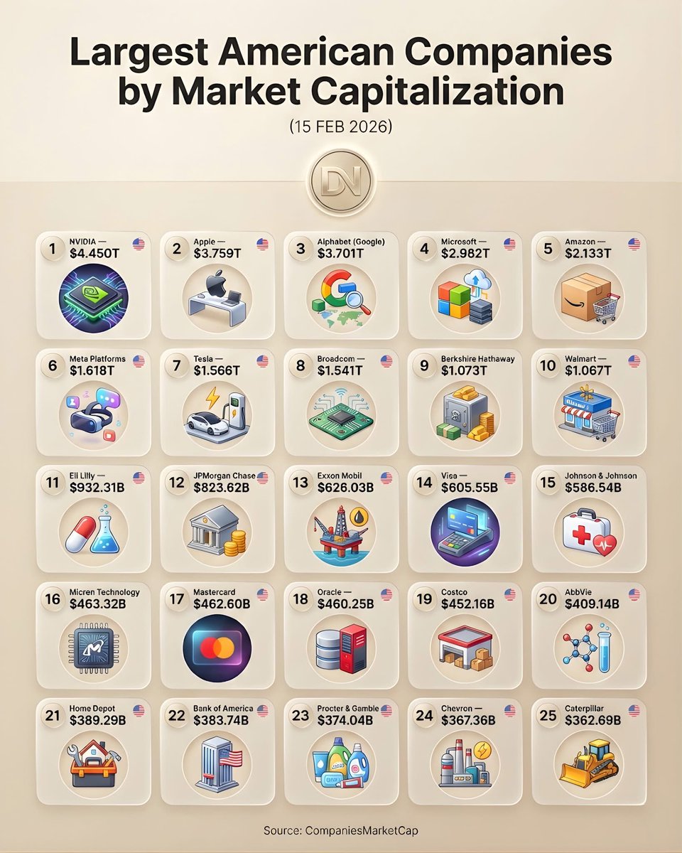 CataPaul2's tweet photo. 🇺🇸 💰 Largest American companies by market capitalization (15 Feb 2026)

1.🖥️ NVIDIA — $4.450T
2.📱 Apple — $3.759T
3.🔎 Alphabet (Google) — $3.701T
4.💻 Microsoft — $2.982T
5.📦 Amazon — $2.133T
6.🌐 Meta Platforms — $1.618T
7.🚗 Tesla — $1.566T
8.🔌 Broadcom — $1.541T
9.💰 Berkshire Hathaway — $1.073T
10.🛒 Walmart — $1.067T
11.💊 Eli Lilly — $932.31B
12.🏦 JPMorgan Chase — $823.62B
13.🛢️ Exxon Mobil — $626.03B
14.💳 Visa — $605.55B
15.🏥 Johnson & Johnson — $586.54B
16.🧠 Micron Technology — $463.32B
17.💳 Mastercard — $462.60B
18.🗄️ Oracle — $460.25B
19.🏬 Costco — $452.16B
20.🧪 AbbVie — $409.14B
21.🏠 Home Depot — $389.29B
22.🏛️ Bank of America — $383.74B
23.🧴 Procter & Gamble — $374.04B
24.⛽ Chevron — $367.36B
25.🚜 Caterpillar — $362.69B

🖇️ Source: CompaniesMarketCap