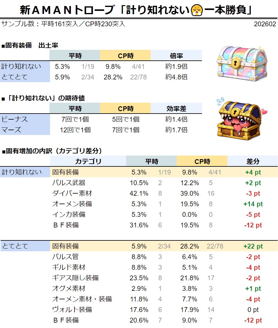 nMx39rCFft46658's tweet photo. AMANトローブ、キャンペーンで新固有装備の出やすさ調査。
230回突入（ビ215／マ15）
比較平時161回（ビ88／マ73）
🥇計り知れない枠：1.9倍
🥈とてとて枠：4.8倍
旧固有は増えてると言える！
新固有はオーメンキャンペーンに！！（笑）
※BFが漏れていたので再投稿しました
#FF11 https://t.co/IXQoxDAQ3a