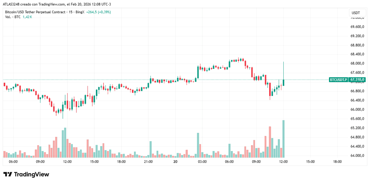 short squeeze en #bitcoin 
Esto se ve feo despues de la liquidación de cortos y un nuevo rechazo en los 68000