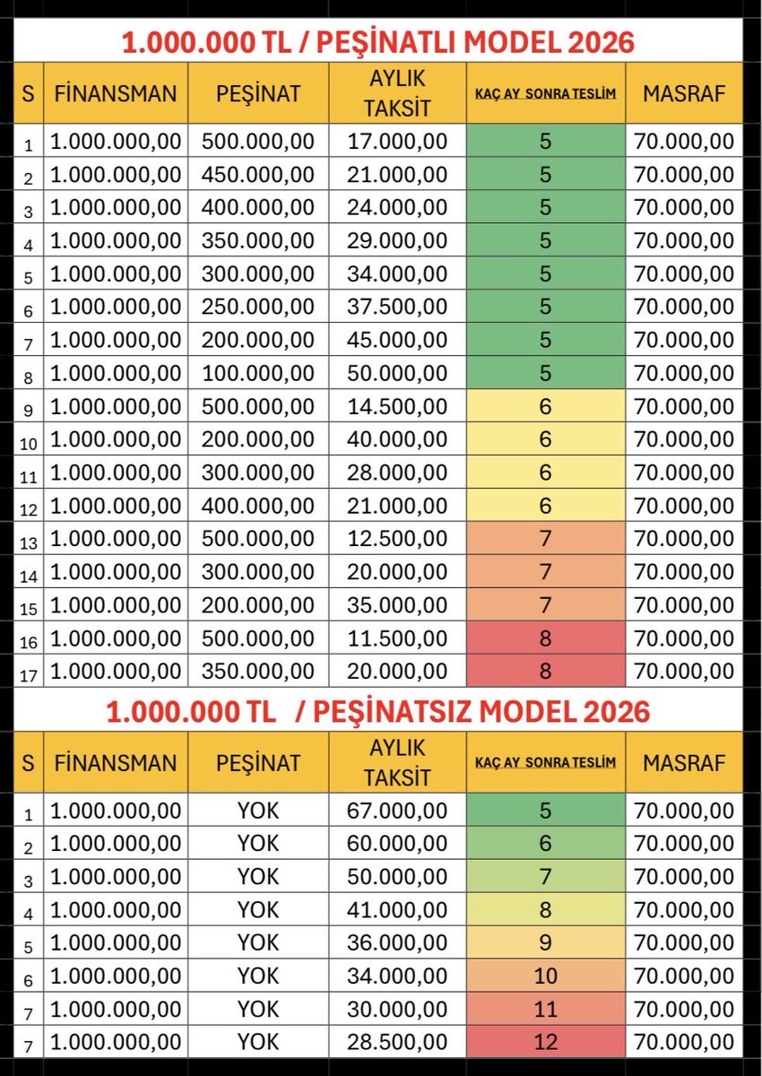 Merak edenler için 1.000.000 TL Evim sistemlerinde Ev/Araba için Peşinatlı ve Peşinatsiz örnek ödeme planı
