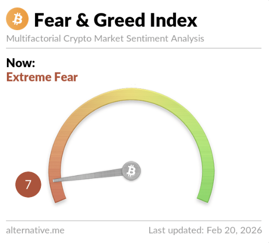 Pizzahead_bread's tweet photo. Fear &amp; Greed Index at Extreme Fear.
Historically, this is when risk is reduced for long-term buyers and big players begin accumulating - not chasing price.

$BTC #Crypto https://t.co/ofMgyAkYzn