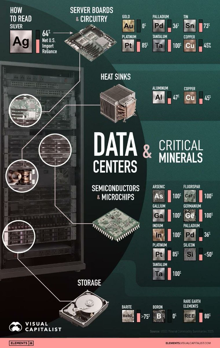 AI isn’t magic or “the cloud”…

It runs on literal rocks and rare minerals.

Data centers use:

• Silver (Ag) – 64% U.S. import reliant
• Tantalum (Ta) – 100%
• Gallium, Germanium, Indium – ALL 100%

No minerals = no chips = no AI.