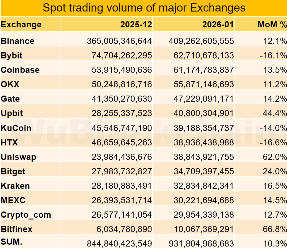 Binance drove nearly HALF of January’s global CEX spot growth 👀

$409B in spot volume, +12% MoM - which is nearly 5x bigger than the next exchange

We are talking more than just volume. At market conditions like the current ones, capital consolidates where depth is strongest.
