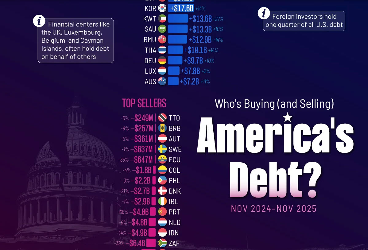 Who’s Buying (and Selling) America’s Debt? A 2026 Snapshot 💰

The U.S. depends on global investors to finance its expanding national debt — which reached US$38.6 trillion as of February 2026, according to a new <a href="/VisualCap/">Visual Capitalist</a> graphic.

The number is staggering. But the bigger