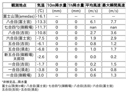 Image for the Tweet beginning: 2/21日 (土)  0:00
各登山道の気象観測情報じゃ。
イマフジWebsiteでは最新情報が見られるぞ。

🗻Website
 