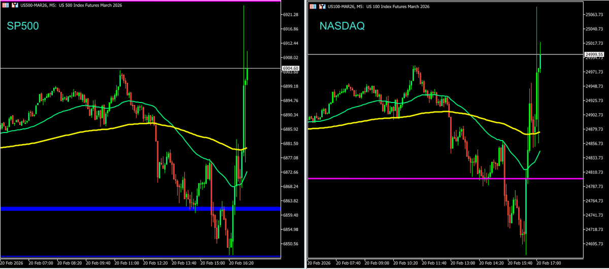 Albitamix's tweet image. #Bolsas 🇺🇸 Pues ya llegamos al momento "hit" de la tarde, PMI y datos de viviendas, han generado un pico de volatilidad, movimiento alcista fuerte, ahora cuando se calmen las aguas, a ver si se deciden a seguir

Contra la resistencia que no han podido superar en toda la semana