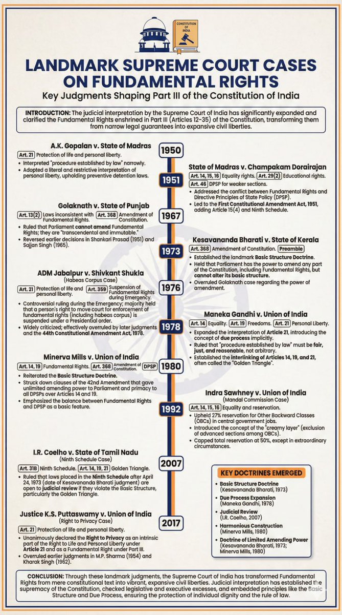 upsc_readers's tweet photo. Landmark Supreme Cases 👇 https://t.co/acu7LapkCS